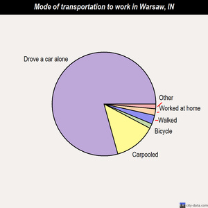 Warsaw mode of transportation to work chart