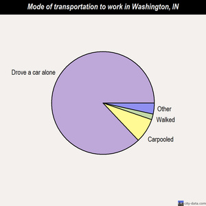 Washington mode of transportation to work chart