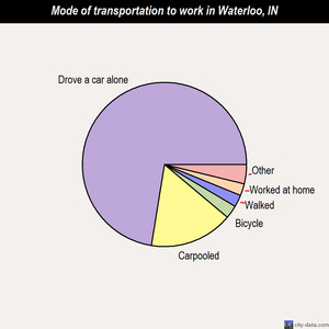 Waterloo mode of transportation to work chart
