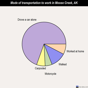 Moose Creek mode of transportation to work chart