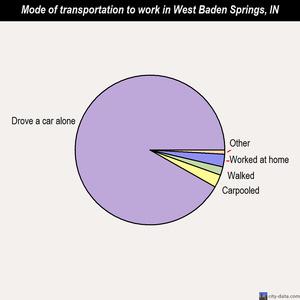 West Baden Springs mode of transportation to work chart