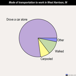 West Harrison mode of transportation to work chart