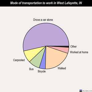 West Lafayette mode of transportation to work chart
