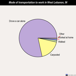 West Lebanon mode of transportation to work chart