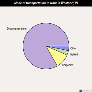 Westport mode of transportation to work chart