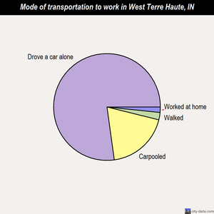 West Terre Haute mode of transportation to work chart