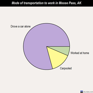 Moose Pass mode of transportation to work chart