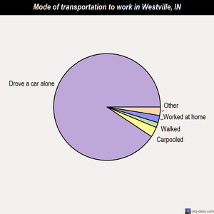 Westville mode of transportation to work chart