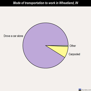 Wheatland mode of transportation to work chart