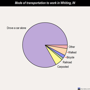 Whiting mode of transportation to work chart
