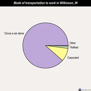 Wilkinson mode of transportation to work chart