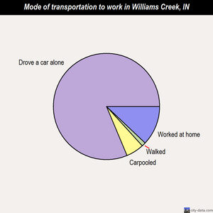 Williams Creek mode of transportation to work chart