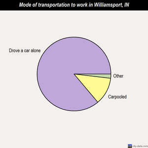 Williamsport mode of transportation to work chart