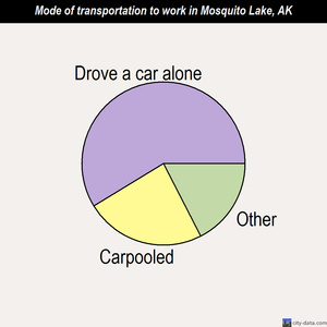 Mosquito Lake mode of transportation to work chart