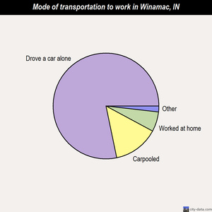 Winamac mode of transportation to work chart