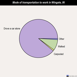 Wingate mode of transportation to work chart