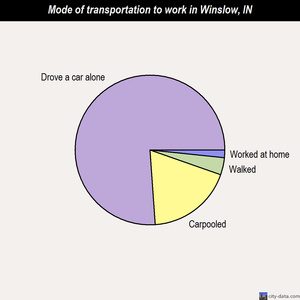 Winslow mode of transportation to work chart
