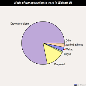 Wolcott mode of transportation to work chart
