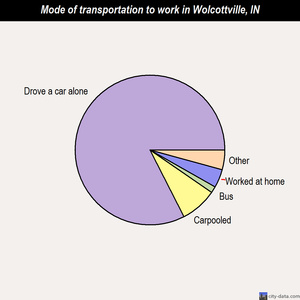 Wolcottville mode of transportation to work chart
