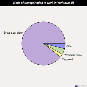 Yorktown mode of transportation to work chart
