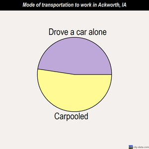 Ackworth mode of transportation to work chart