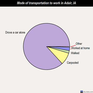 Adair mode of transportation to work chart