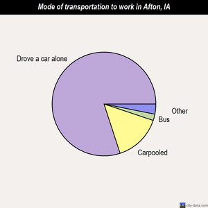 Afton mode of transportation to work chart