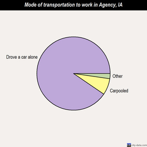 Agency mode of transportation to work chart
