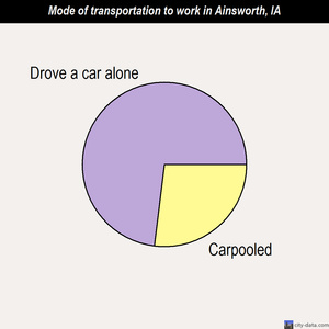 Ainsworth mode of transportation to work chart