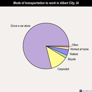 Albert City mode of transportation to work chart