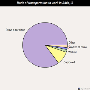 Albia mode of transportation to work chart