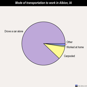 Albion mode of transportation to work chart