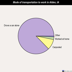 Alden mode of transportation to work chart