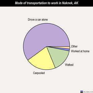 Naknek mode of transportation to work chart