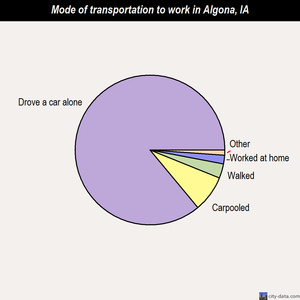 Algona mode of transportation to work chart