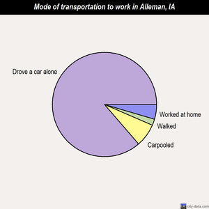 Alleman mode of transportation to work chart