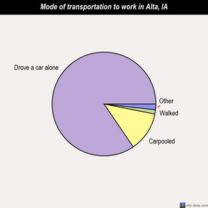 Alta mode of transportation to work chart