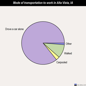 Alta Vista mode of transportation to work chart