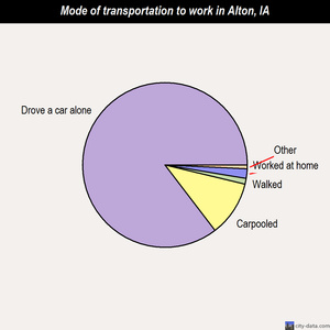 Alton mode of transportation to work chart