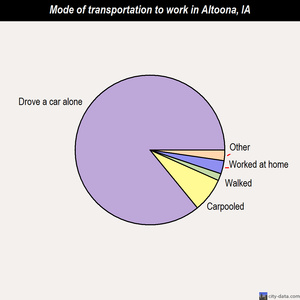 Altoona mode of transportation to work chart