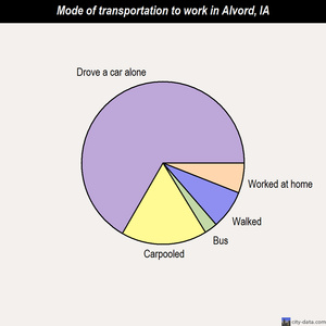 Alvord mode of transportation to work chart