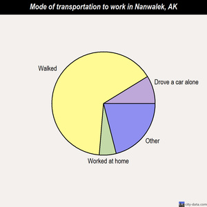Nanwalek mode of transportation to work chart