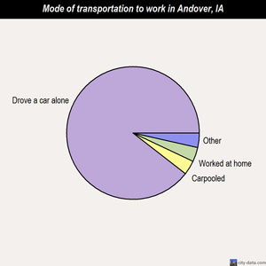 Andover mode of transportation to work chart
