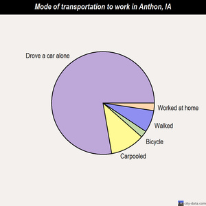 Anthon mode of transportation to work chart