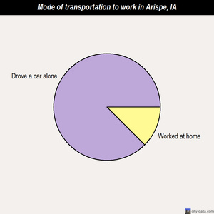 Arispe mode of transportation to work chart