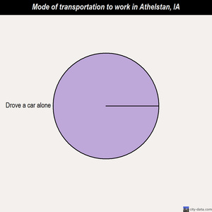 Athelstan mode of transportation to work chart