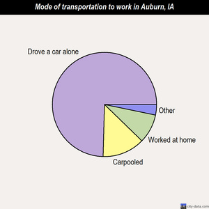 Auburn mode of transportation to work chart