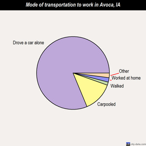 Avoca mode of transportation to work chart