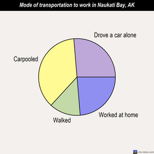 Naukati Bay mode of transportation to work chart
