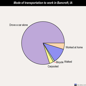 Bancroft mode of transportation to work chart